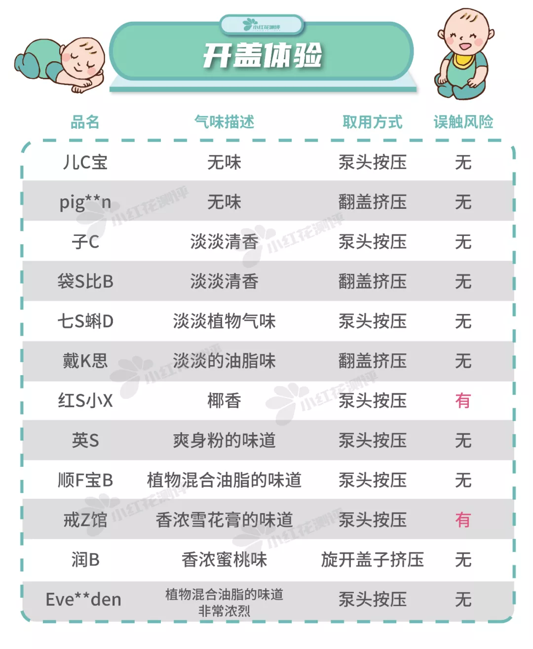 12款宝宝润肤乳测评：仅Evereden四个小时皮肤水分增值均低于10%