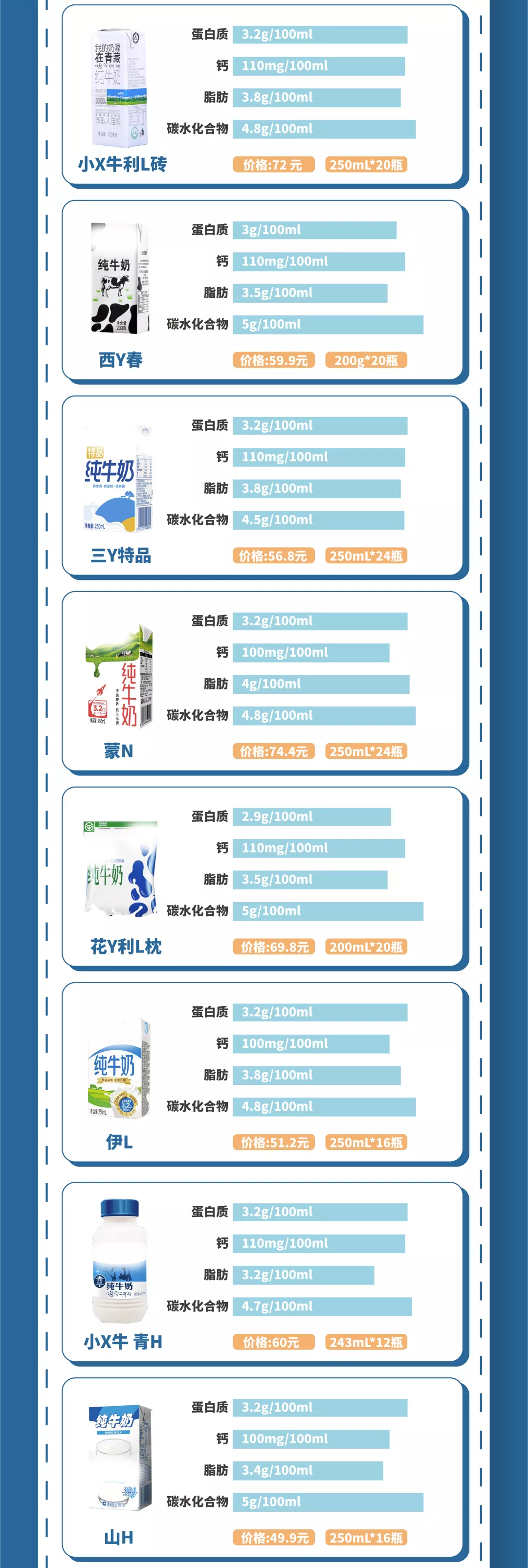 38款纯牛奶测评:蛋白质、钙等营养成分差别大