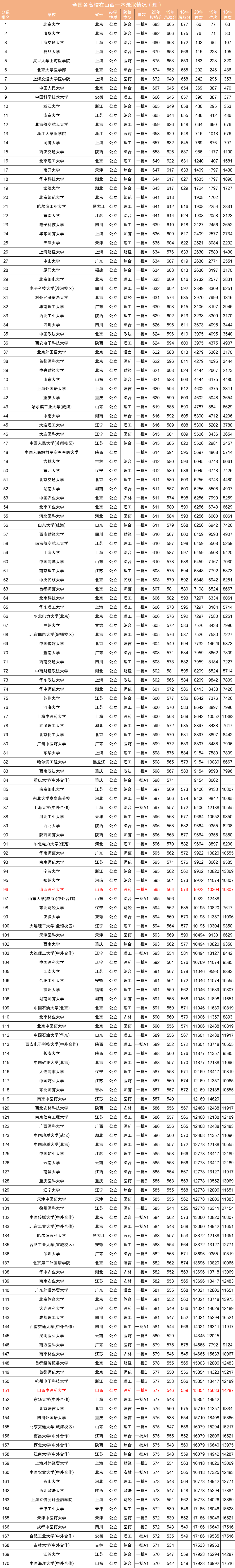 近三年全国各高校在山西省一本录取分数线排名（含文理）