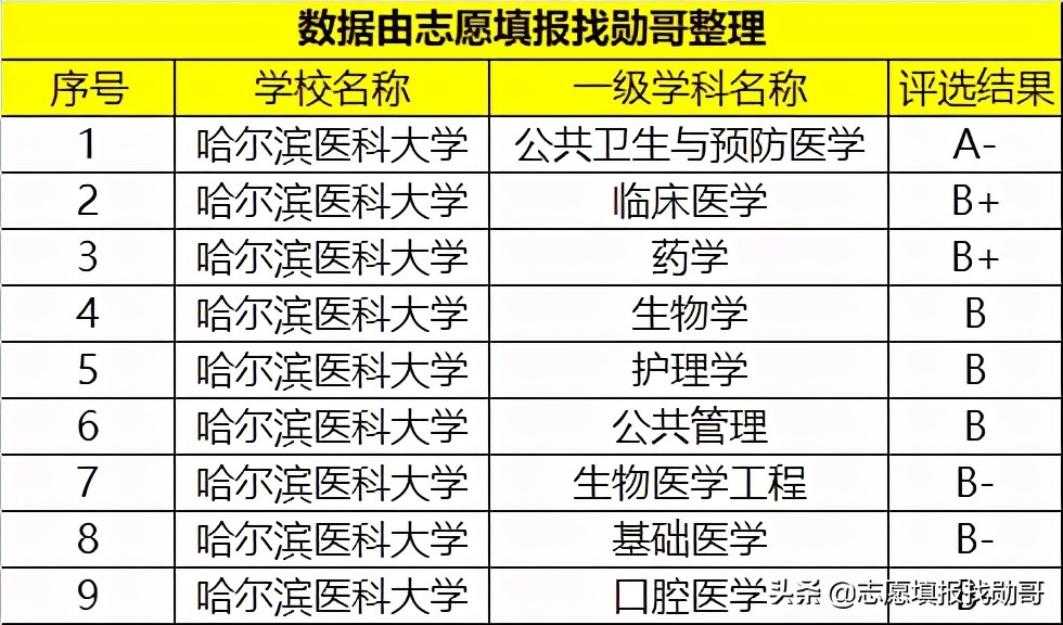 我国“被低估”的1所医科大学，实力不逊色211，就业很不错