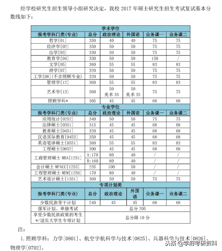 考研分数线：2015年-2018年北京理工大学复试分数线