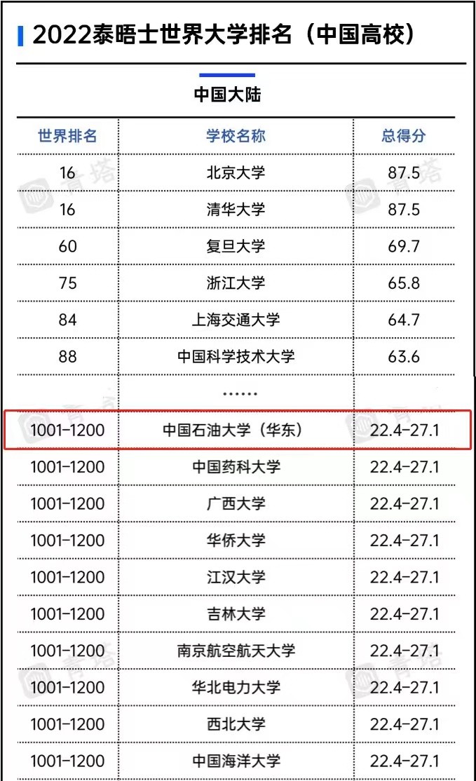 值得收藏！中石大（华东）实力如何？关键数据来说话！