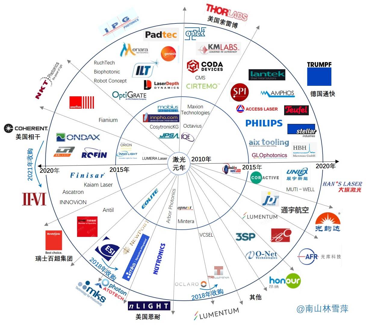 激光帝国的黄金罗盘