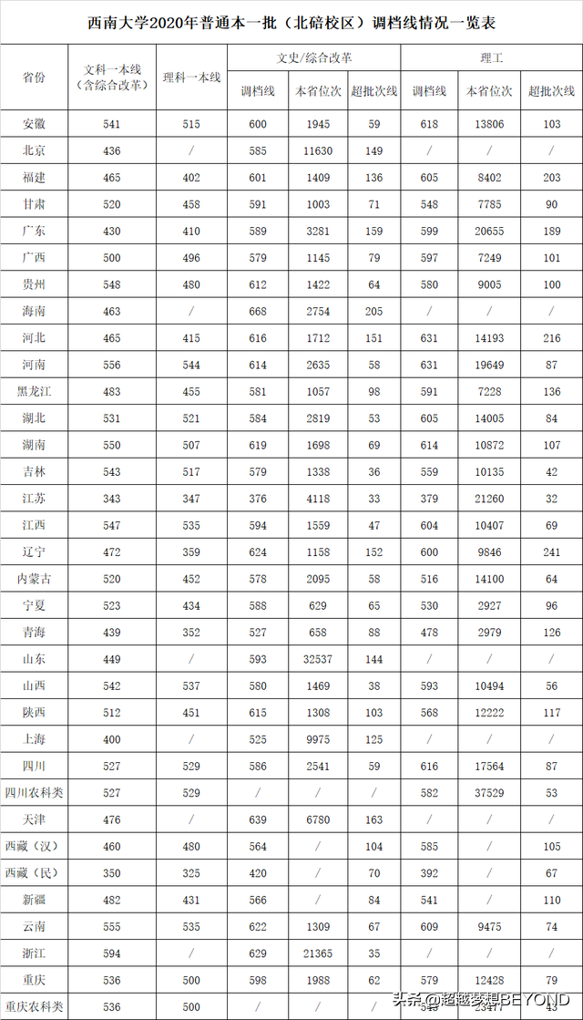 师范名校：西南大学2020年全国各省份录取分数统计（含位次）