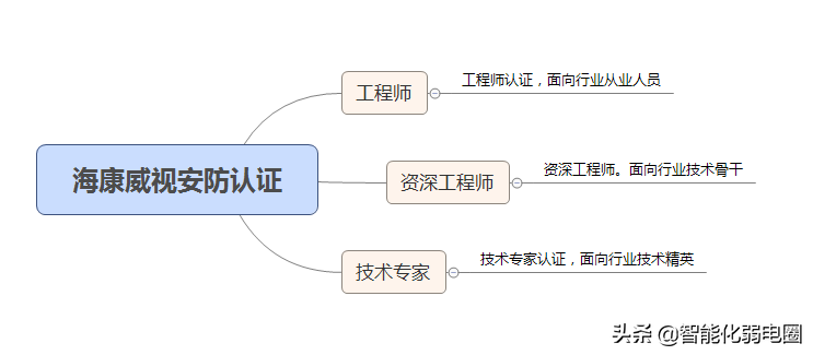 弱电工程师需要拿这些证书，你知道嘛