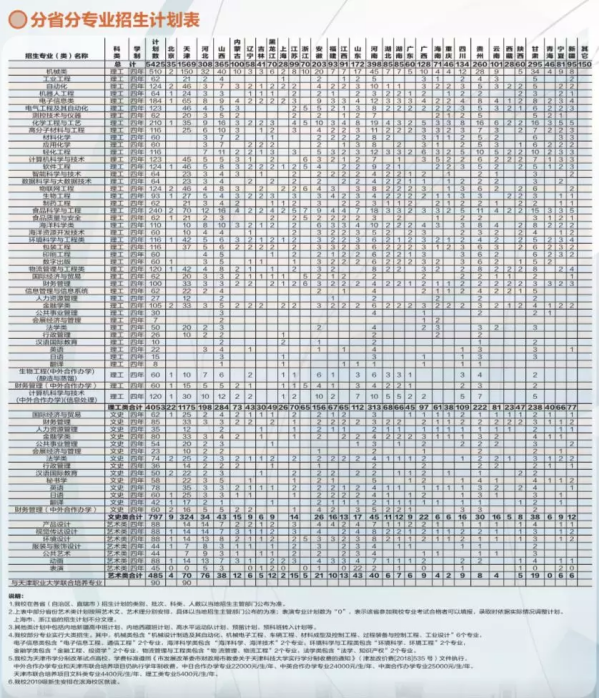 重磅！天津科技大学2019招生计划公布，附近3年全国各地录取分数线