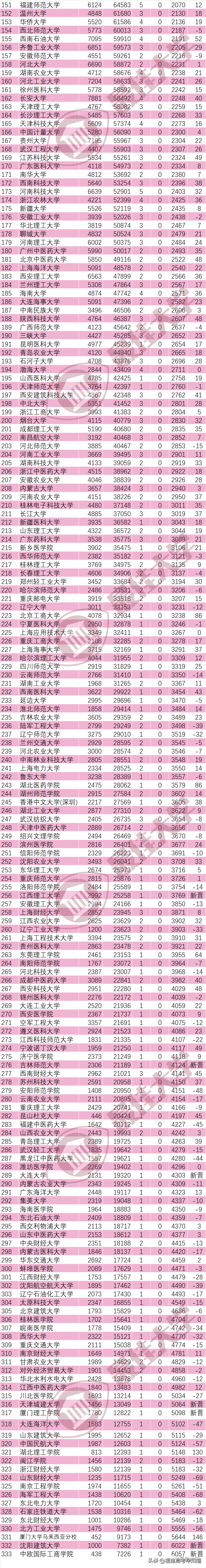 福建又新增1所院校上榜，2021年3月ESI大学排行榜公布