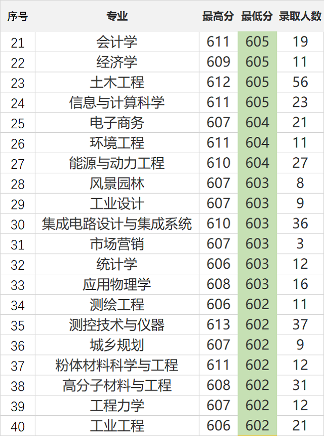 211双一流院校 合肥工业大学65个专业录取分，最高633最低570