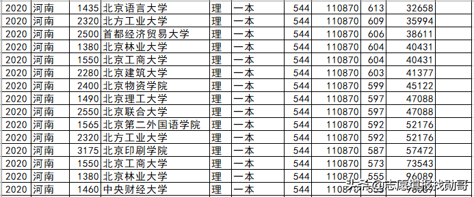 北京高校各省录取分盘点：这6所大学，最适合低分考生，请收藏