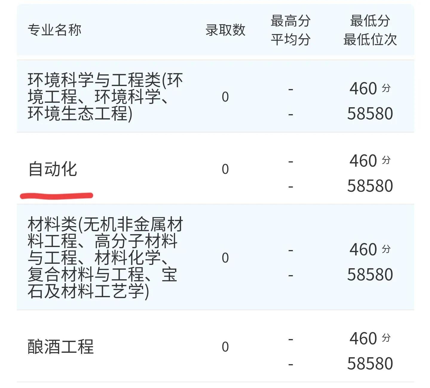 高考院校数据解读：齐鲁工业大学（2021）