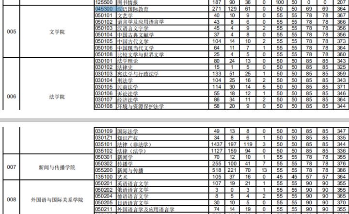 考研211有哪些比较好考的院校？一共有17所比较好考