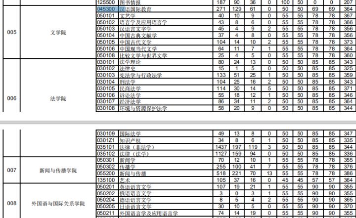 考研211有哪些比较好考的院校？一共有17所比较好考