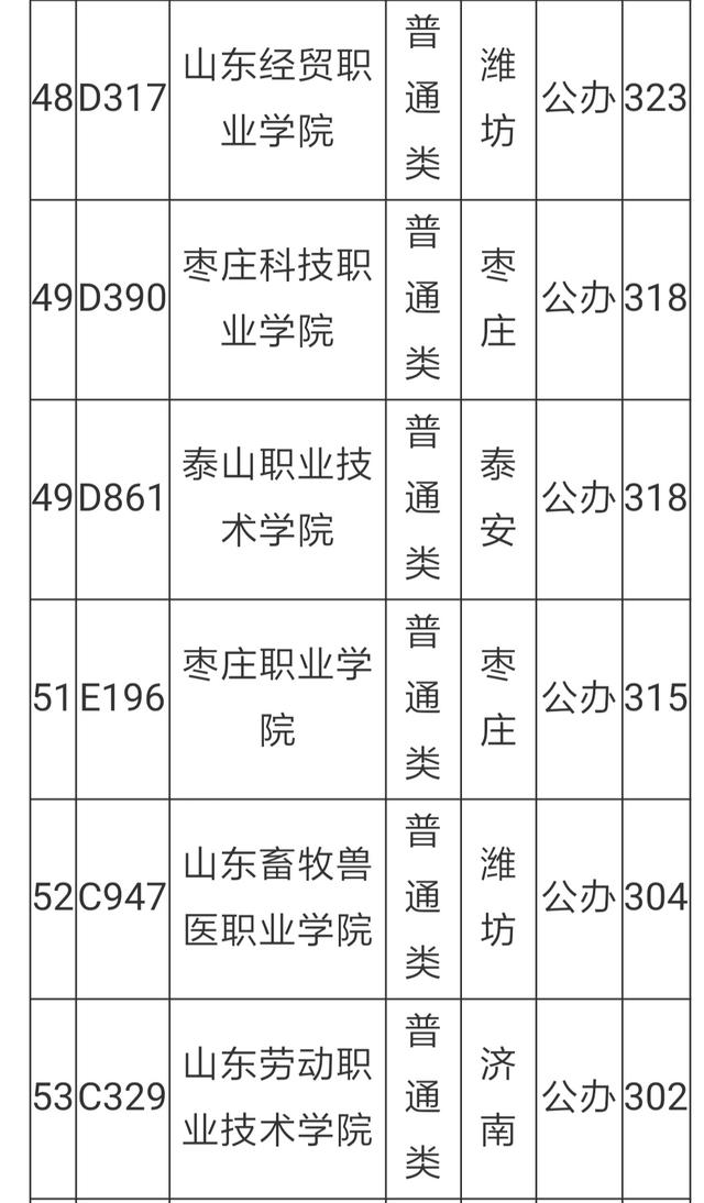 山东专科学校排名及分数线（理科）