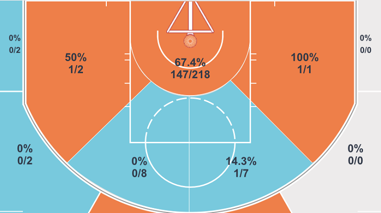 nba普拉姆利为什么不出来(普拉姆利：当年的美国男篮的冠军成员，如今场均17分钟屈居替补)