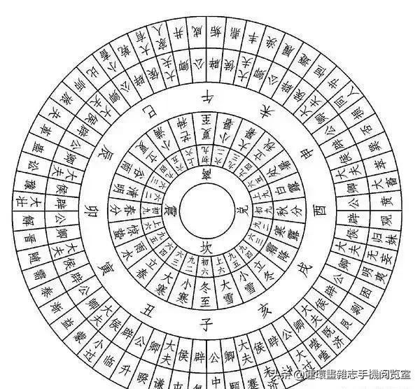 二十四節氣,八卦九宮,星座,地支十二宮等
