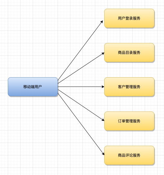 再深一点：如何给女朋友解释什么是微服务？