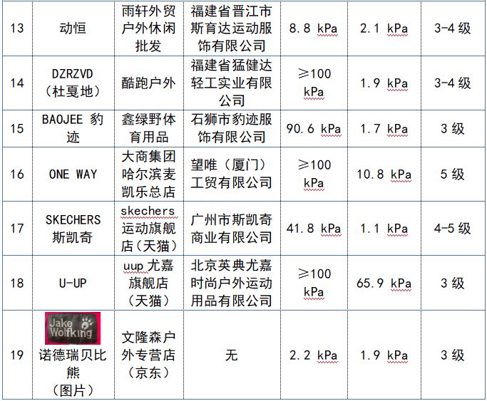 60批次冲锋衣比较试验，狼王、斯凯奇、JakeWolfing等不达标