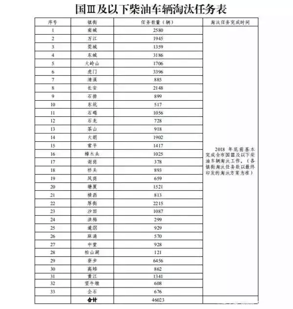各地国三车，2019年最新报废补贴新标准已出！北京最高达10万元！