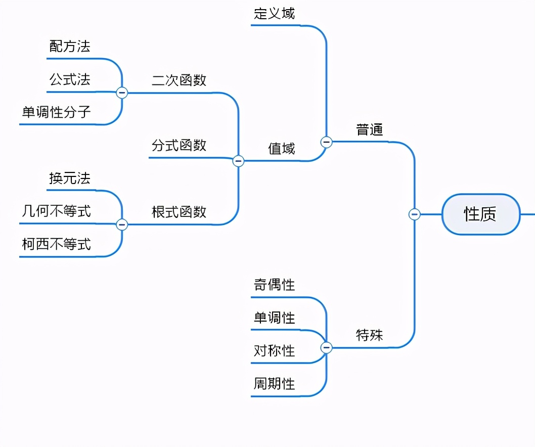 圖3 :函數思維圖微積分會更難. 罕見的是導數. 此外,定積分也有關係.