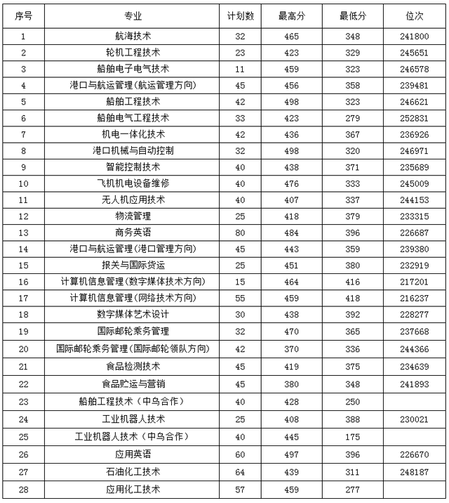 浙江二段生：2020年41所省内高职院校分专业录取分数线来了