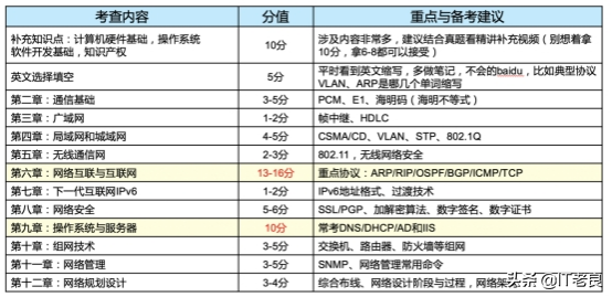 计算机软考网络工程师介绍，考试分析资料分享及一些网工入门建议