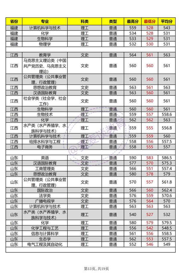 河南师范大学2021年各专业招生计划公布！附去年各省各专业分数