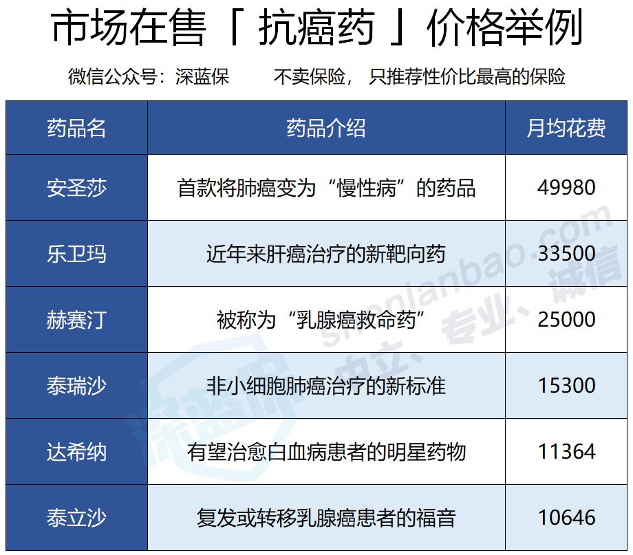 癌症特效药上万块一瓶，医保能报销多少？癌症家属注意了