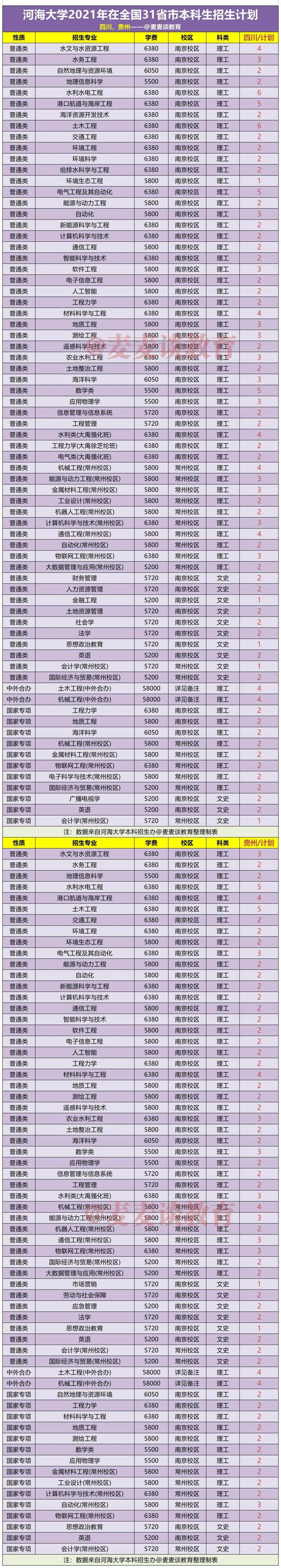 河海大学2021年在31省市各省各专业招生计划+去年各省分数线