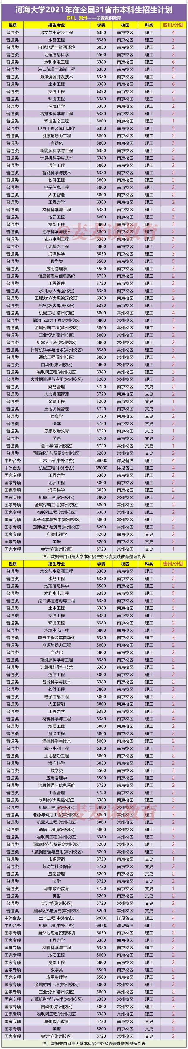 河海大学2021年在31省市各省各专业招生计划+去年各省分数线