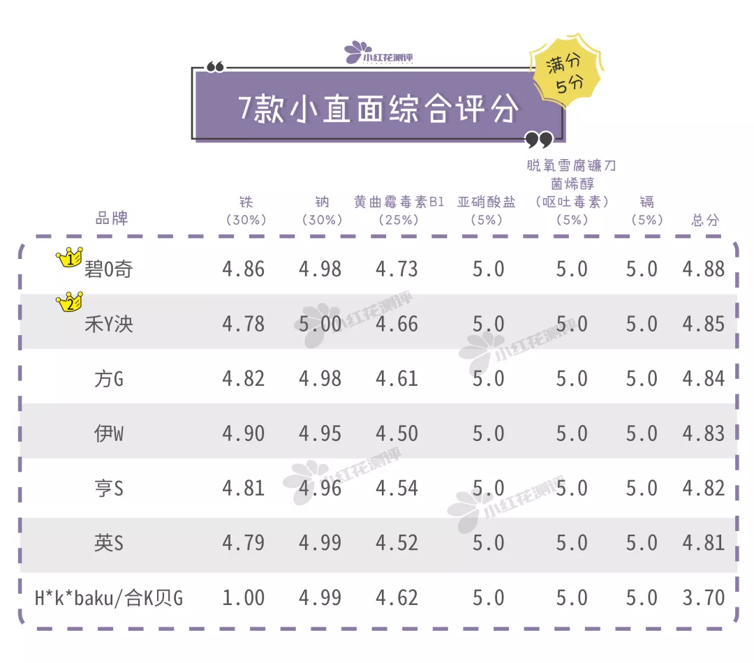 7款宝宝小直面测评：两年过去了，这款面条还是缺铁