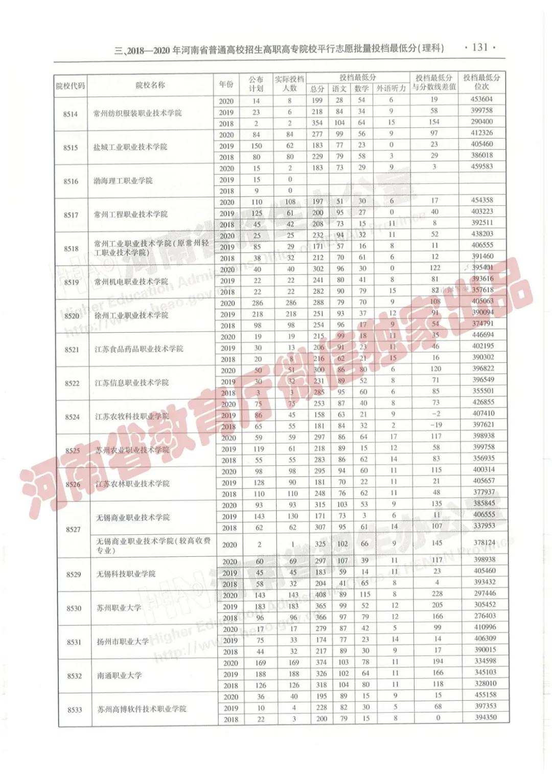 @报志愿必看！河南2018~2020各批高校投档线、位次对照表汇总
