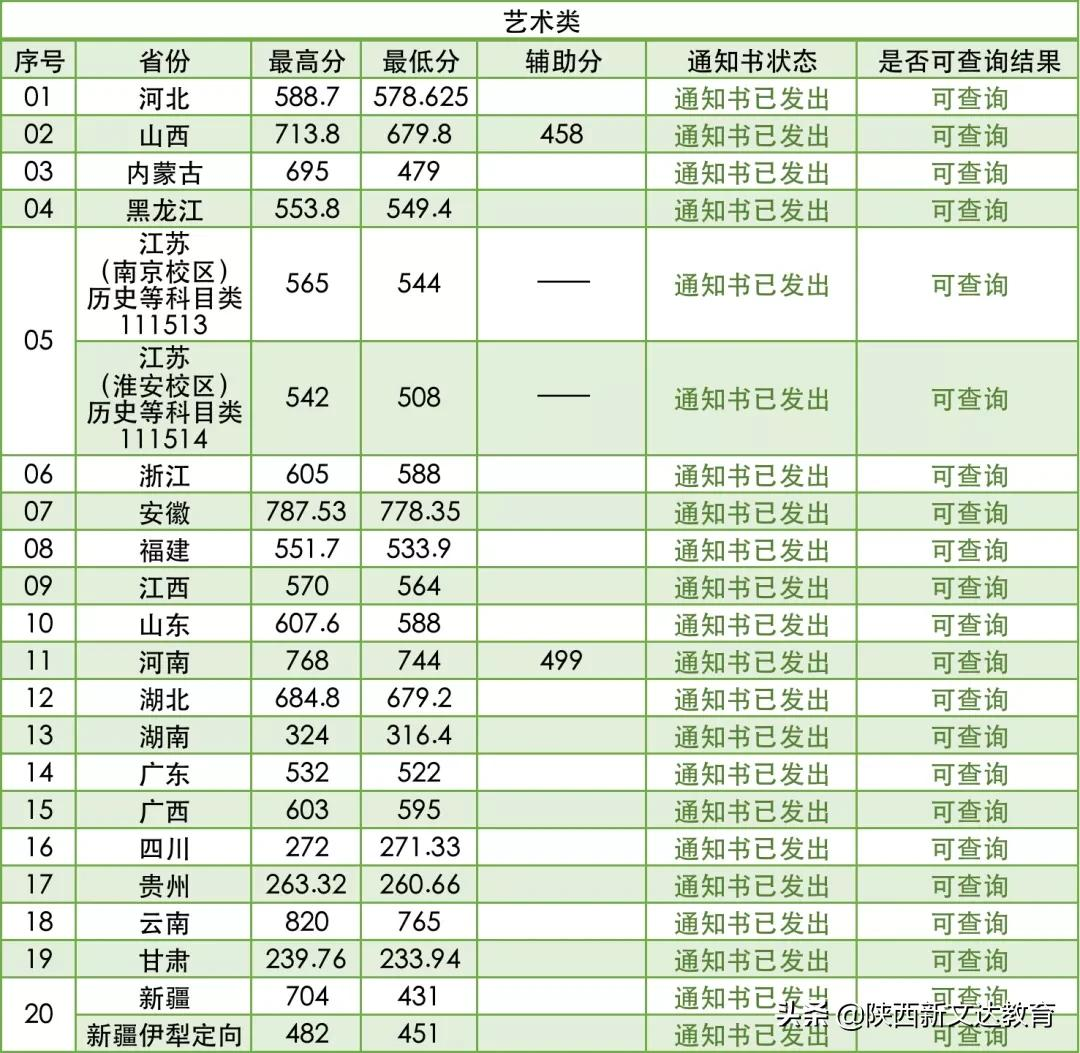 全国53所重点大学各省投档线汇总,哪个省的考生大学难考?