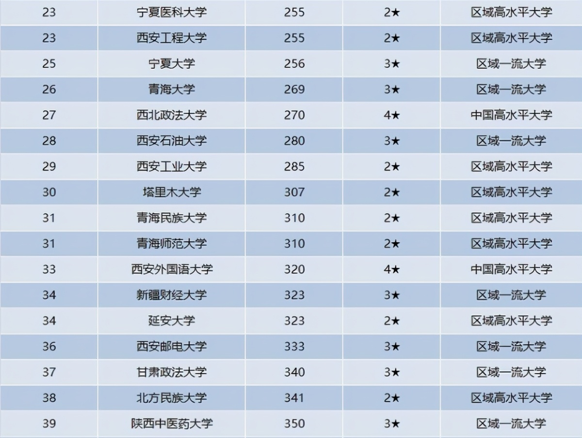 西北地区公办高校排名出炉，兰大进入前3，西北农大被西电反超