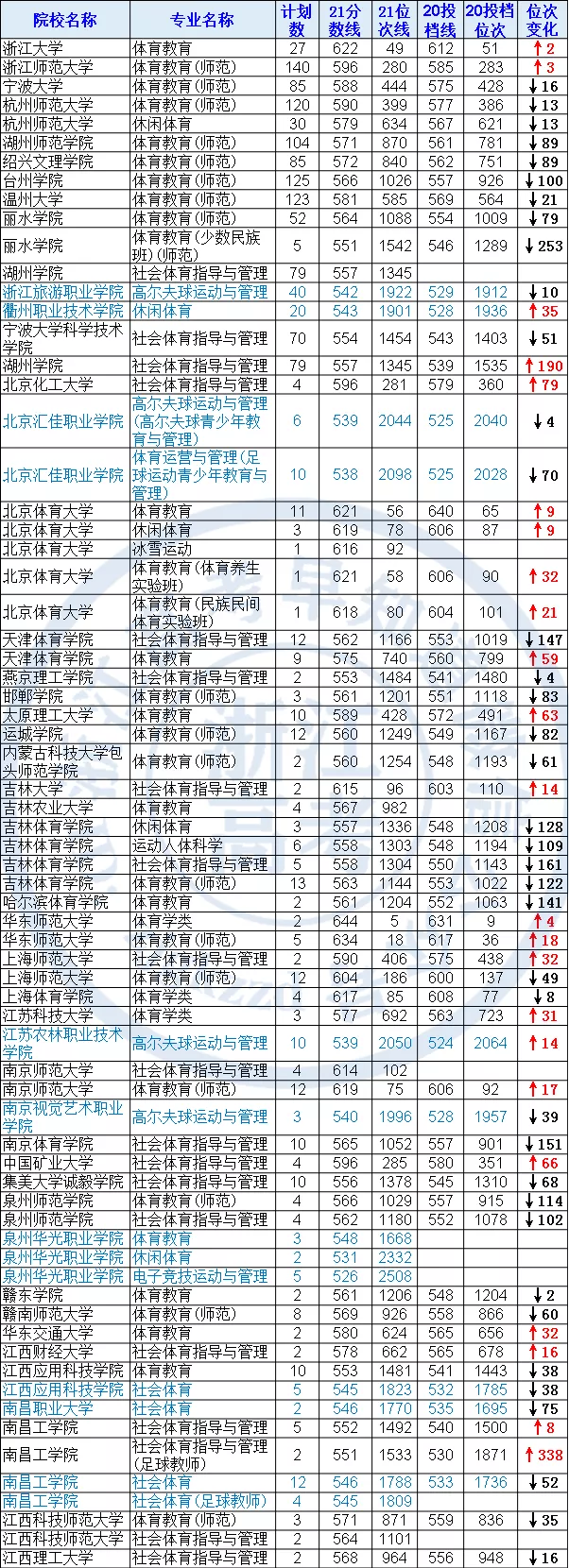 高考体育类只有体训生才能报考吗？不对！普通生也能实现低分高就
