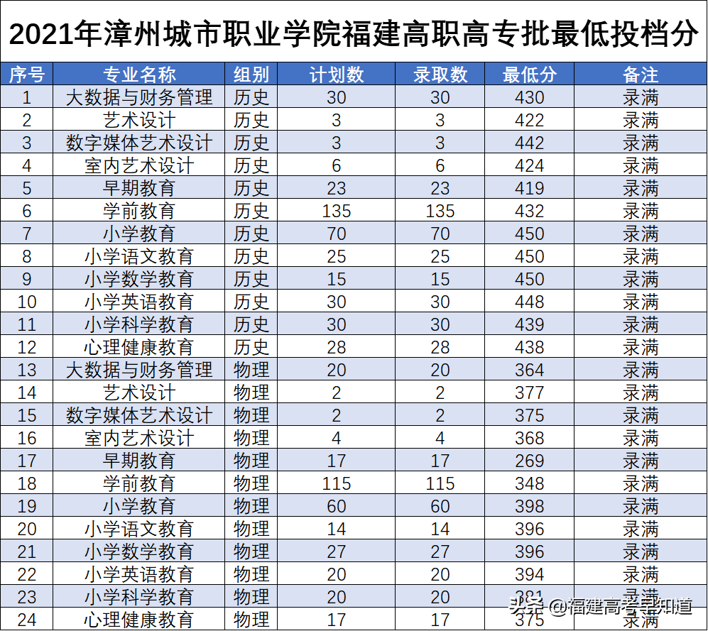 最新！2021年福建专科批投档分、征求计划出炉