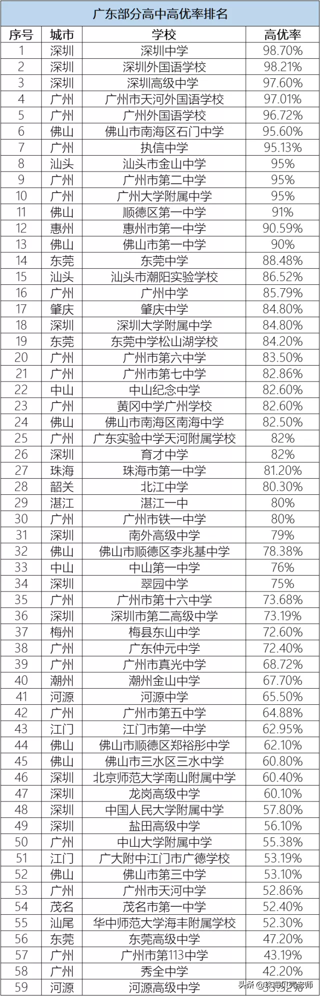 全国500强高中出炉，珠海这所高中榜上有名