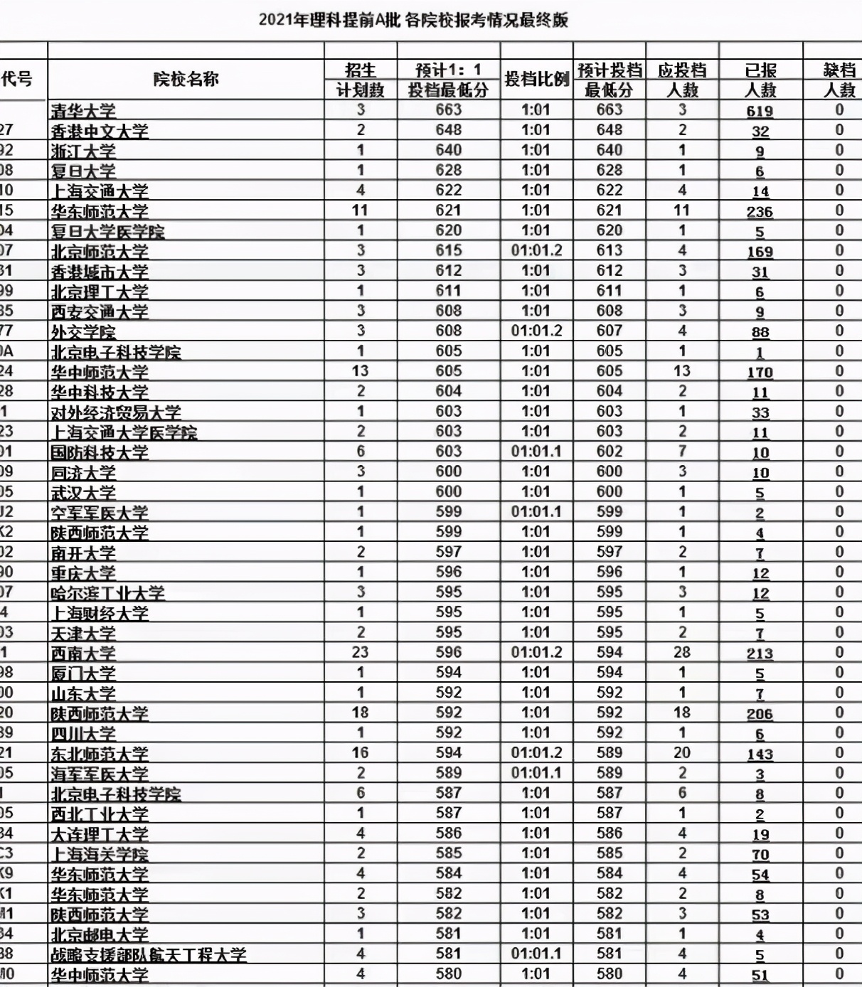 高考提前招生院校（2021高考提前批录取分来了）