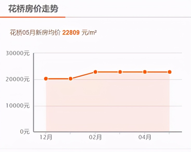花桥现在为什么贵