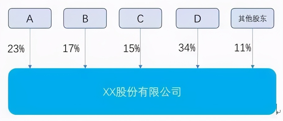 3种股权结构的优劣，3分钟看懂