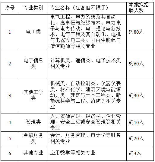 国家电网招聘2019二批（国家电网有限公司2020年第二批高校毕业生招聘来啦）