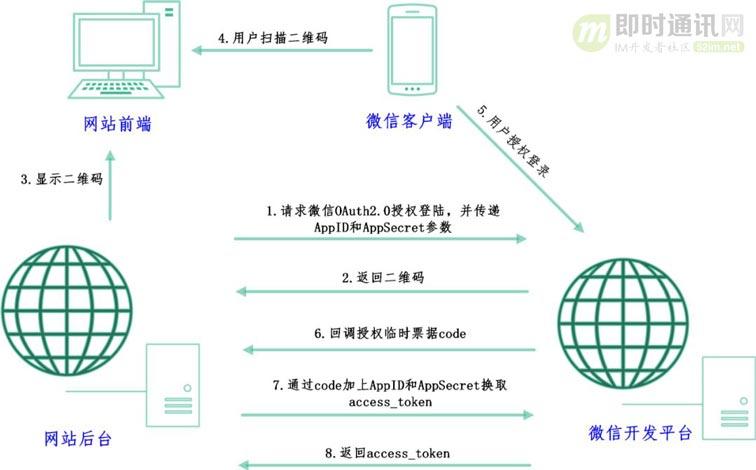IM要做手机扫码登陆？先看看微信的扫码登录功能技术原理