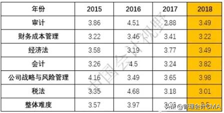 CPA难到哭？考了CMA，才知道什么才是真的“难”