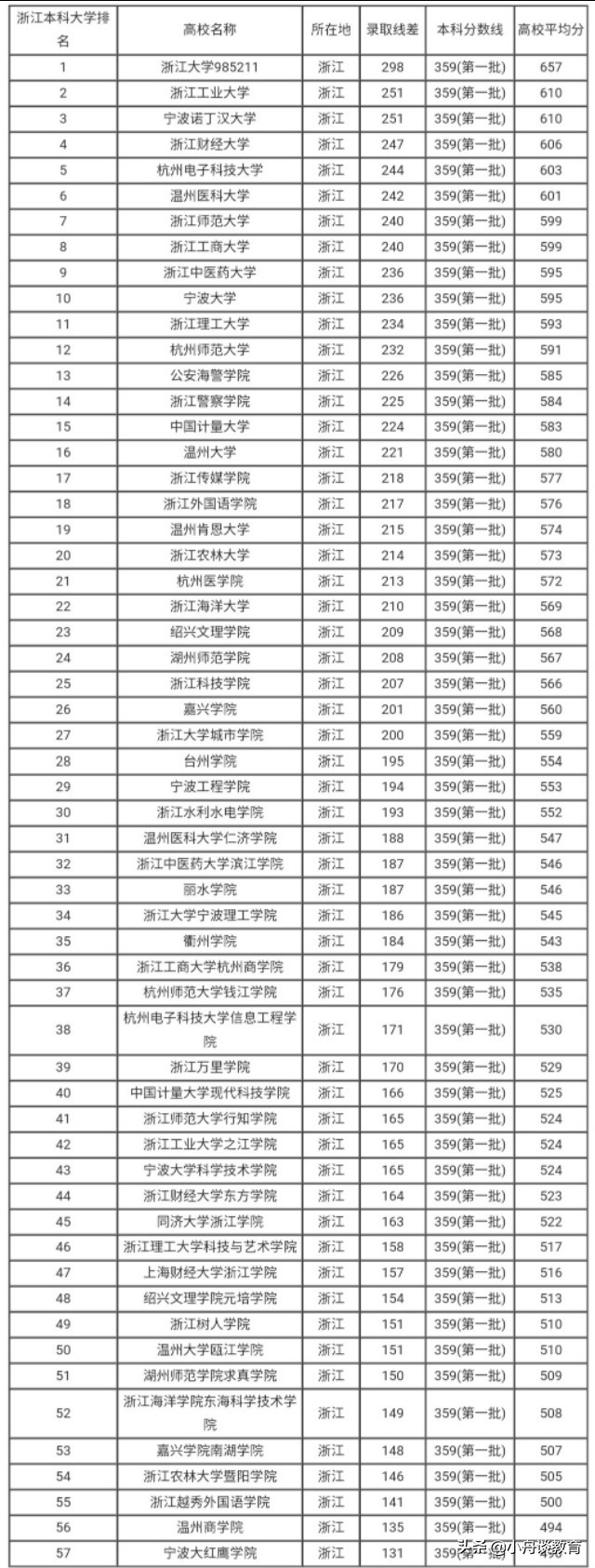 浙江一本院校排名，浙江不只有浙大（简析浙江10所一本高校）