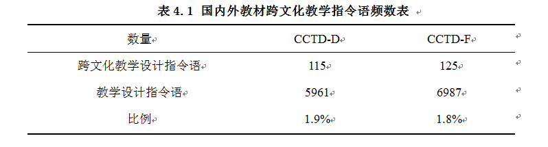 语料库辅助下的国内外英语教材跨文化教学设计探究