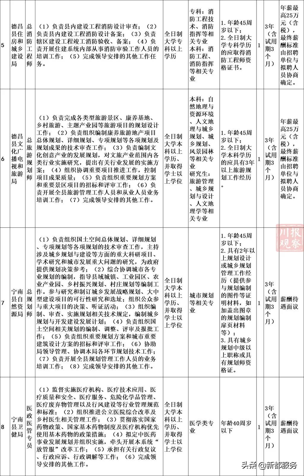 58同城洪雅招聘信息（最高年薪46万）