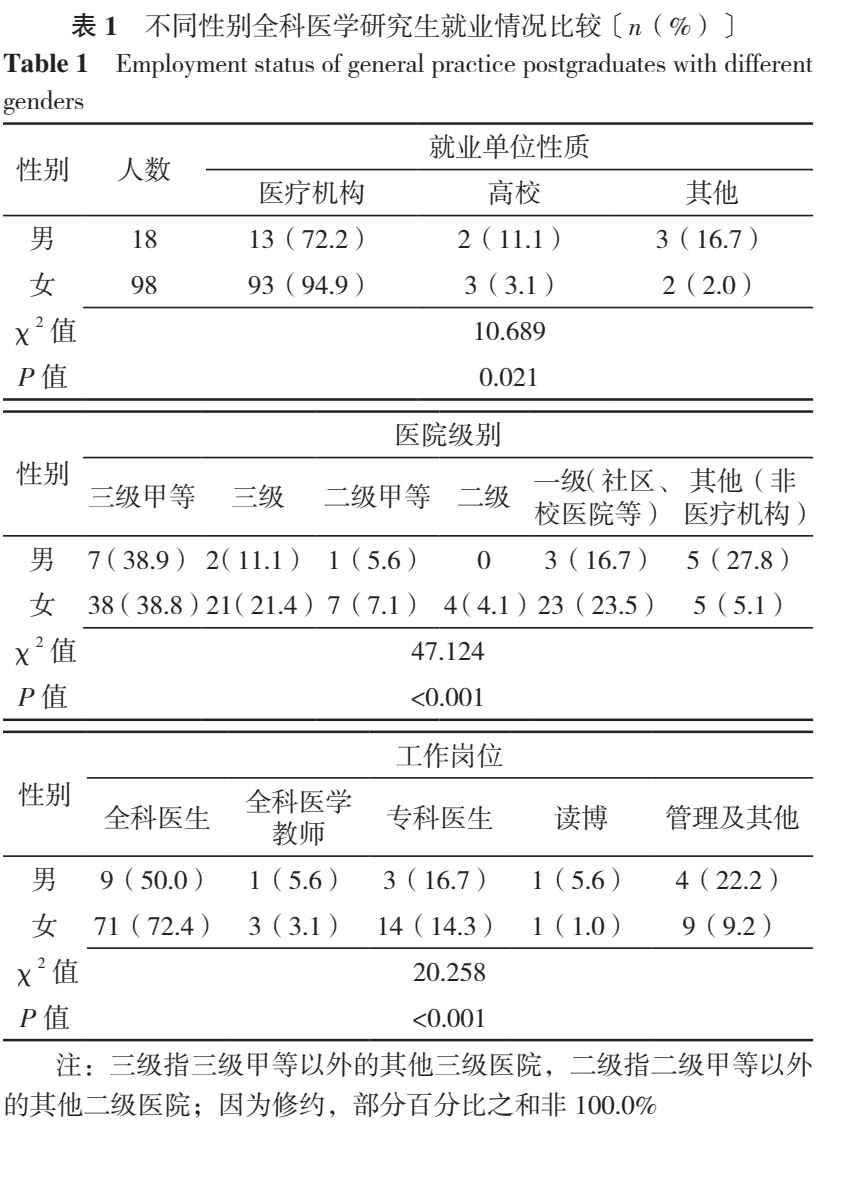 2011—2018 届全科医学研究生毕业都去了哪里？以首都医科大学为例