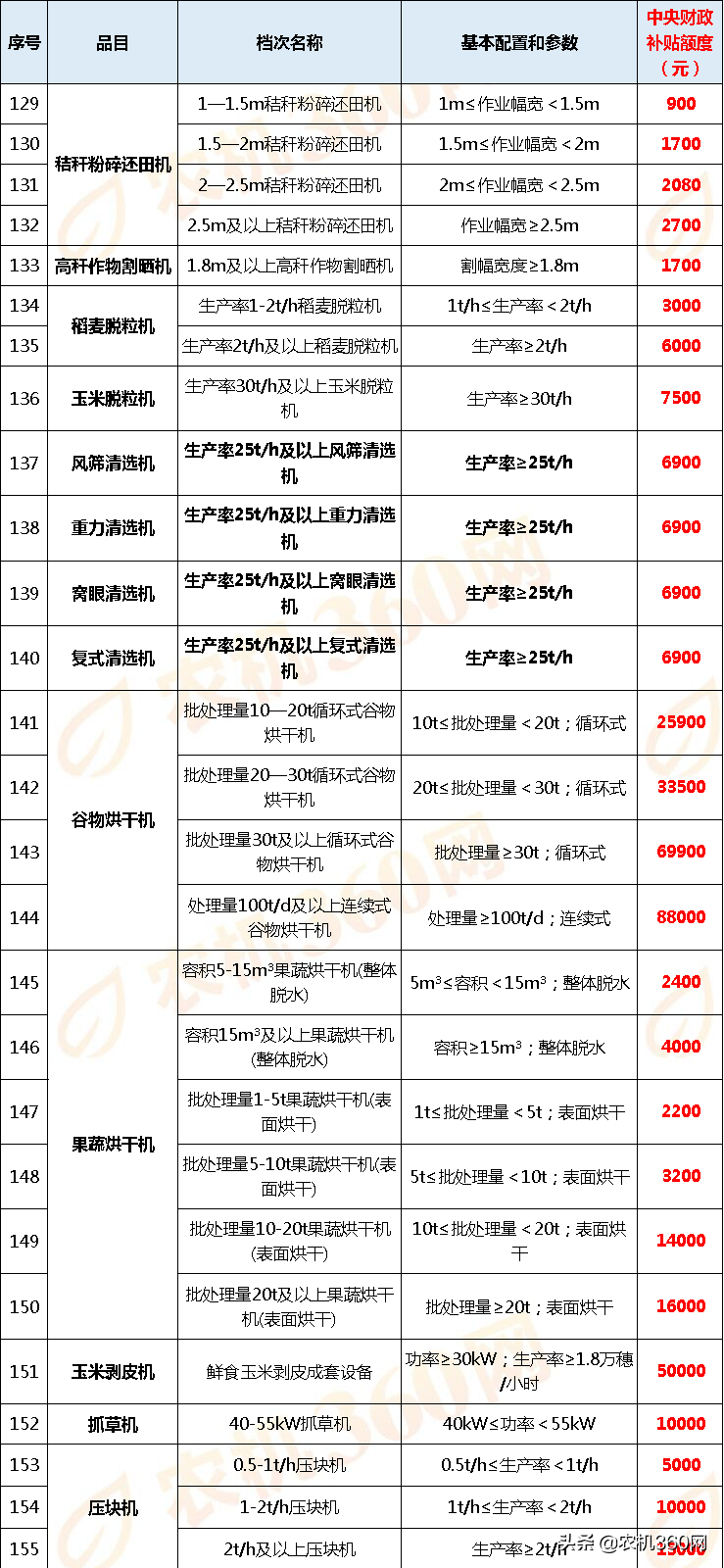 黑龍江2020年農(nóng)機(jī)補(bǔ)貼額一覽表(第一批投檔)