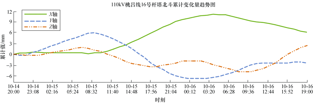 北斗高精定位在輸電桿塔邊坡監(jiān)視上的研究與應(yīng)用