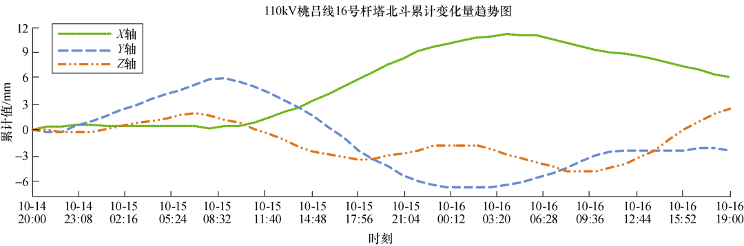 北斗高精定位在輸電桿塔邊坡監視上的研究與應用