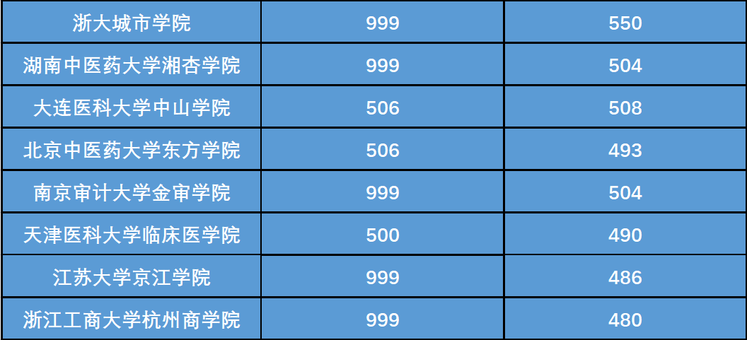 2022届福建考生志愿参考丨新高考首年招生录取数据分析